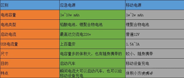 汽車應(yīng)急電源和移動電源的區(qū)別